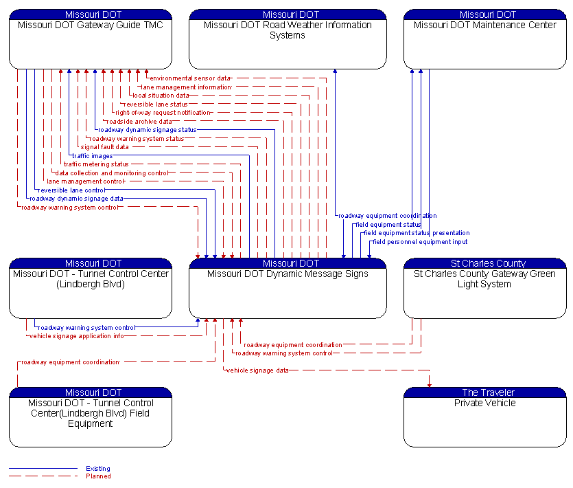 Context Diagram - Missouri DOT Dynamic Message Signs