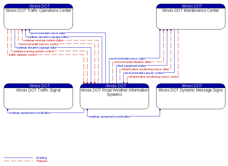 Context Diagram - Illinois DOT Road Weather Information Systems