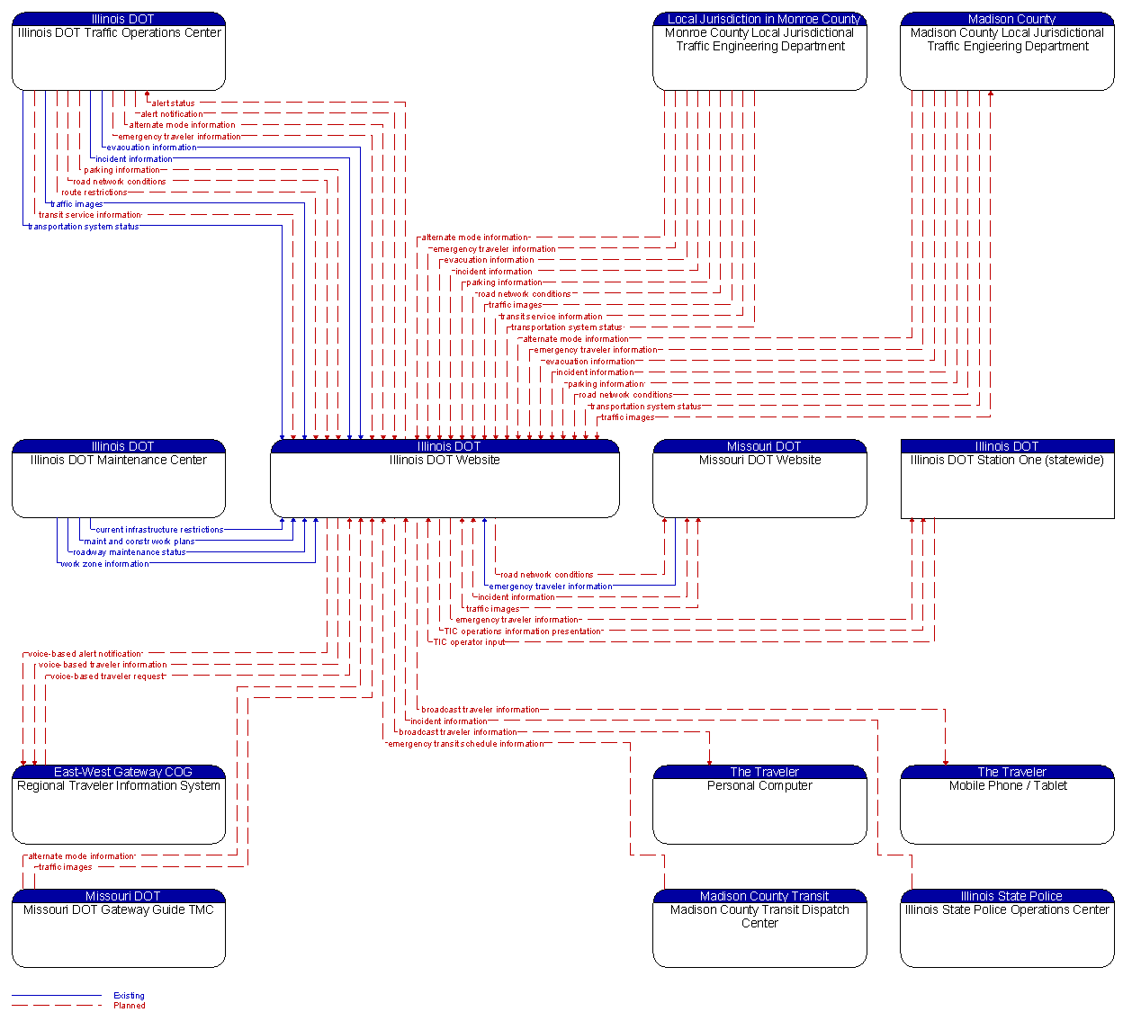 Context Diagram - Illinois DOT Website