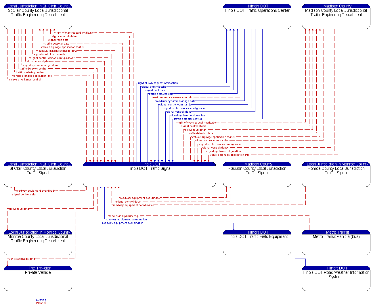 Context Diagram - Illinois DOT Traffic Signal