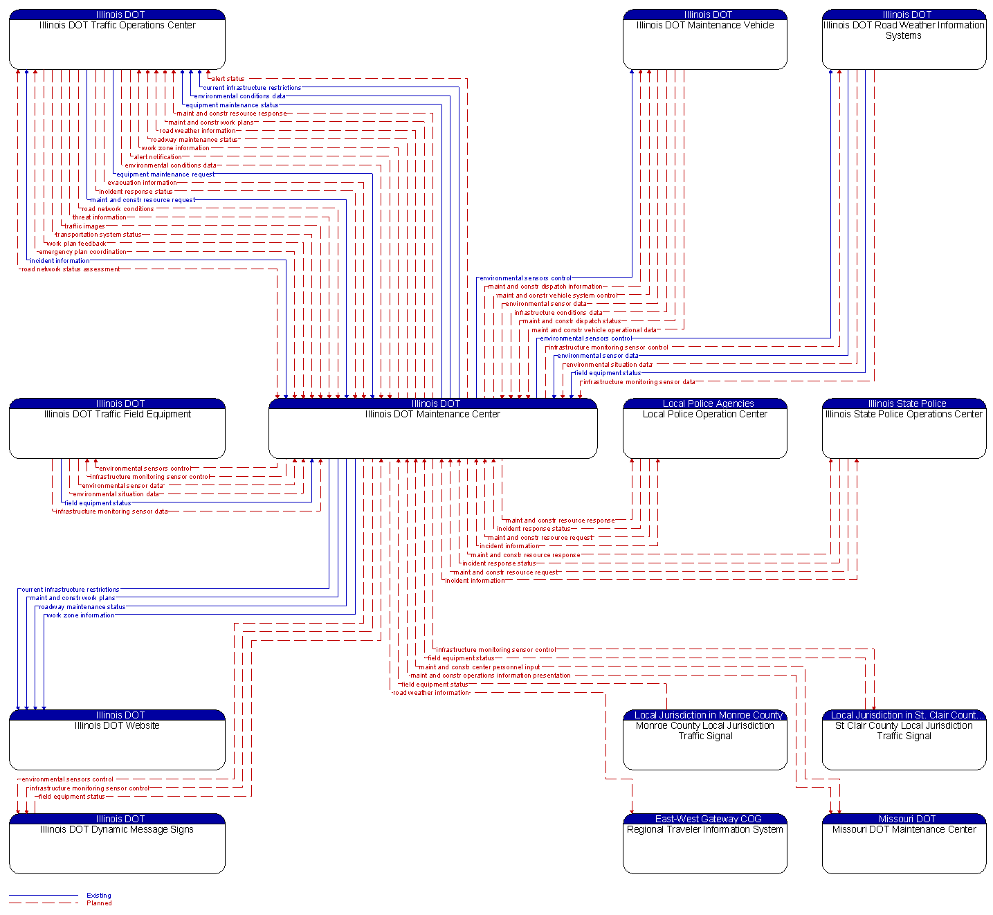 Context Diagram - Illinois DOT Maintenance Center