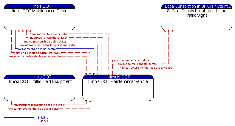 Context Diagram - Illinois DOT Maintenance Vehicle