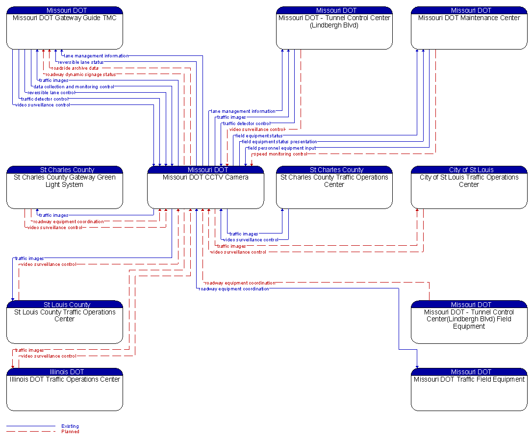 Context Diagram - Missouri DOT CCTV Camera