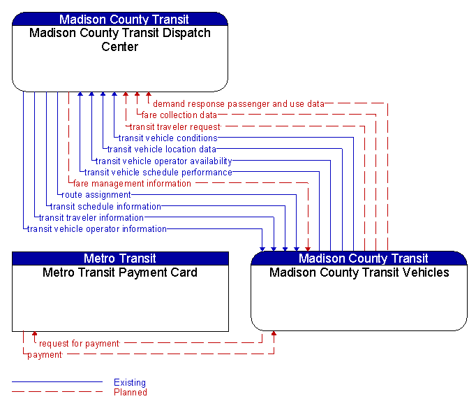 Context Diagram - Madison County Transit Vehicles