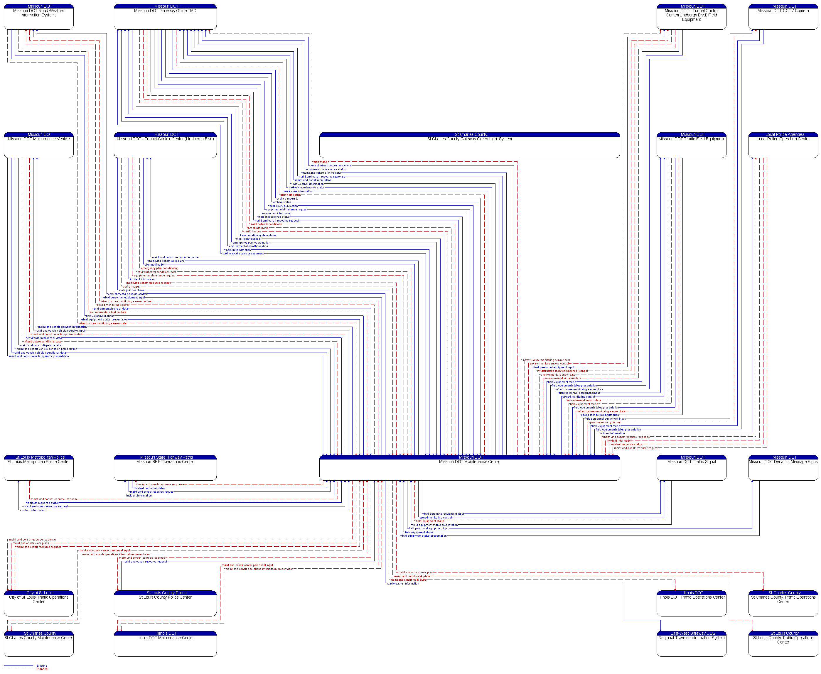 Context Diagram - Missouri DOT Maintenance Center