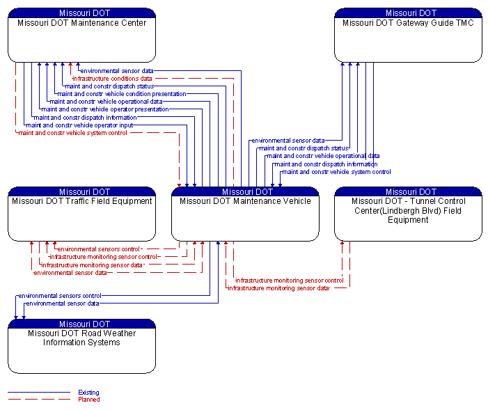 Context Diagram - Missouri DOT Maintenance Vehicle