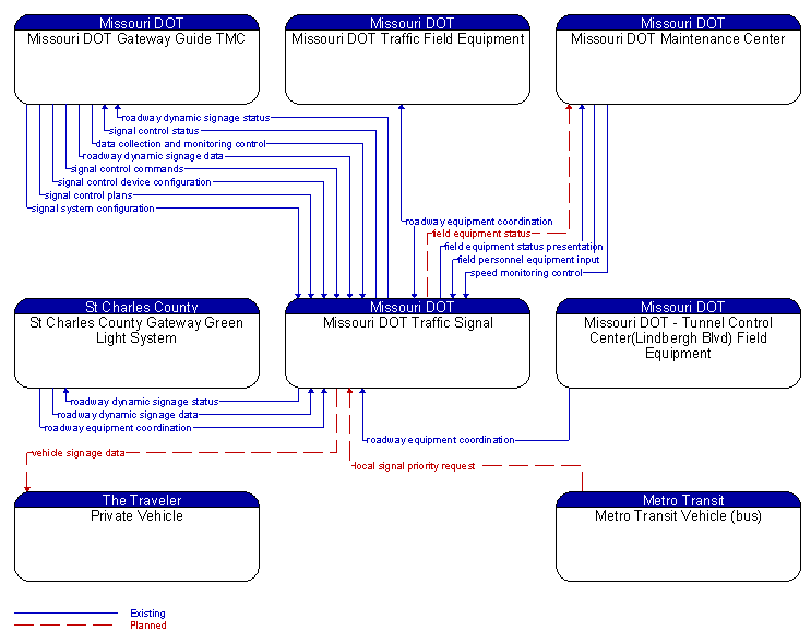 Context Diagram - Missouri DOT Traffic Signal