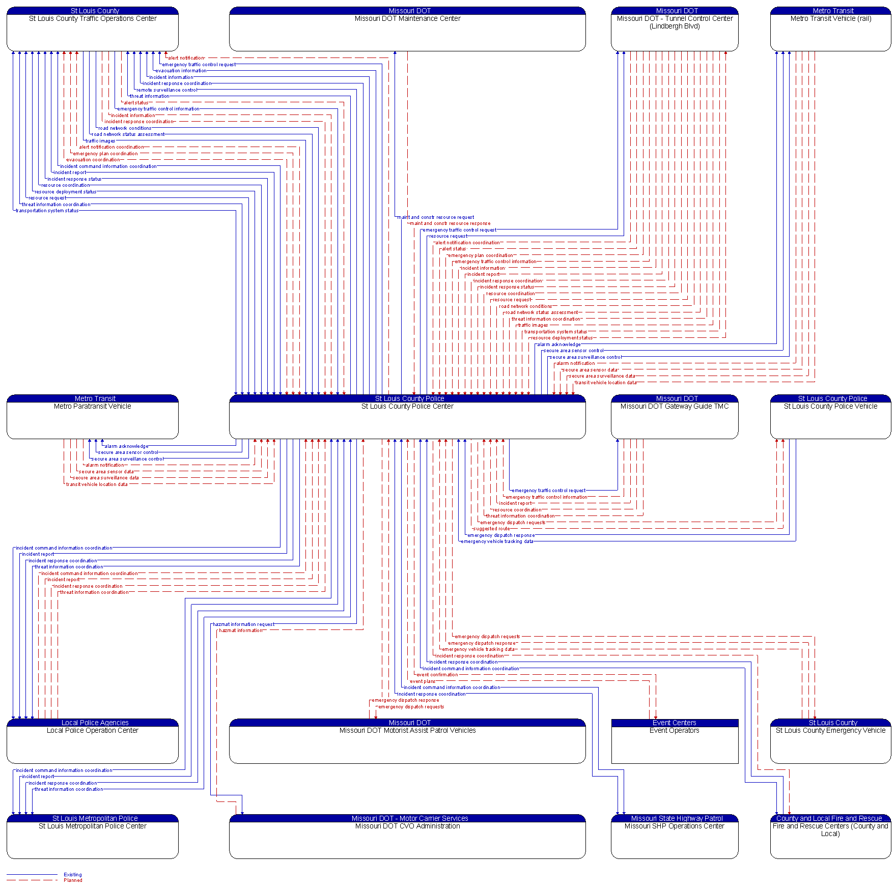 Context Diagram - St Louis County Police Center