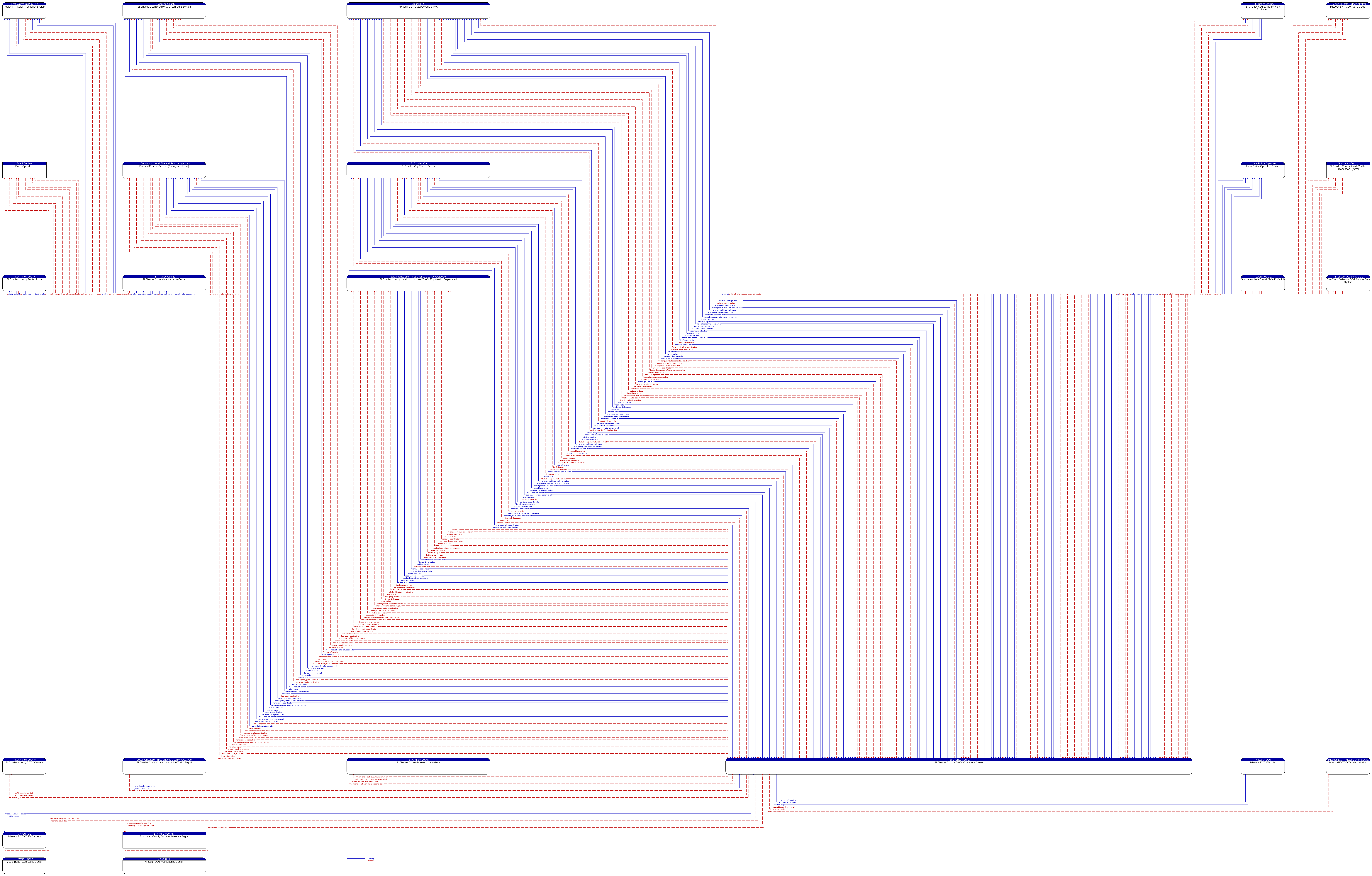 Context Diagram - St Charles County Traffic Operations Center