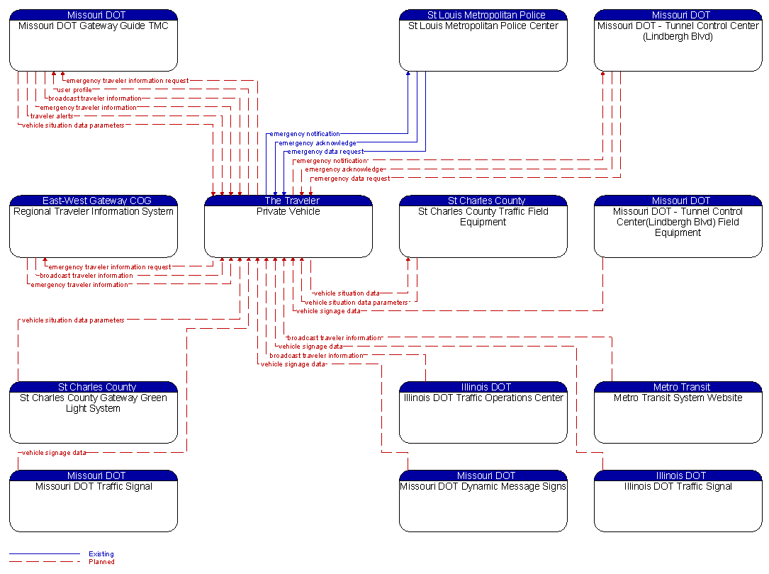 Context Diagram - Private Vehicle