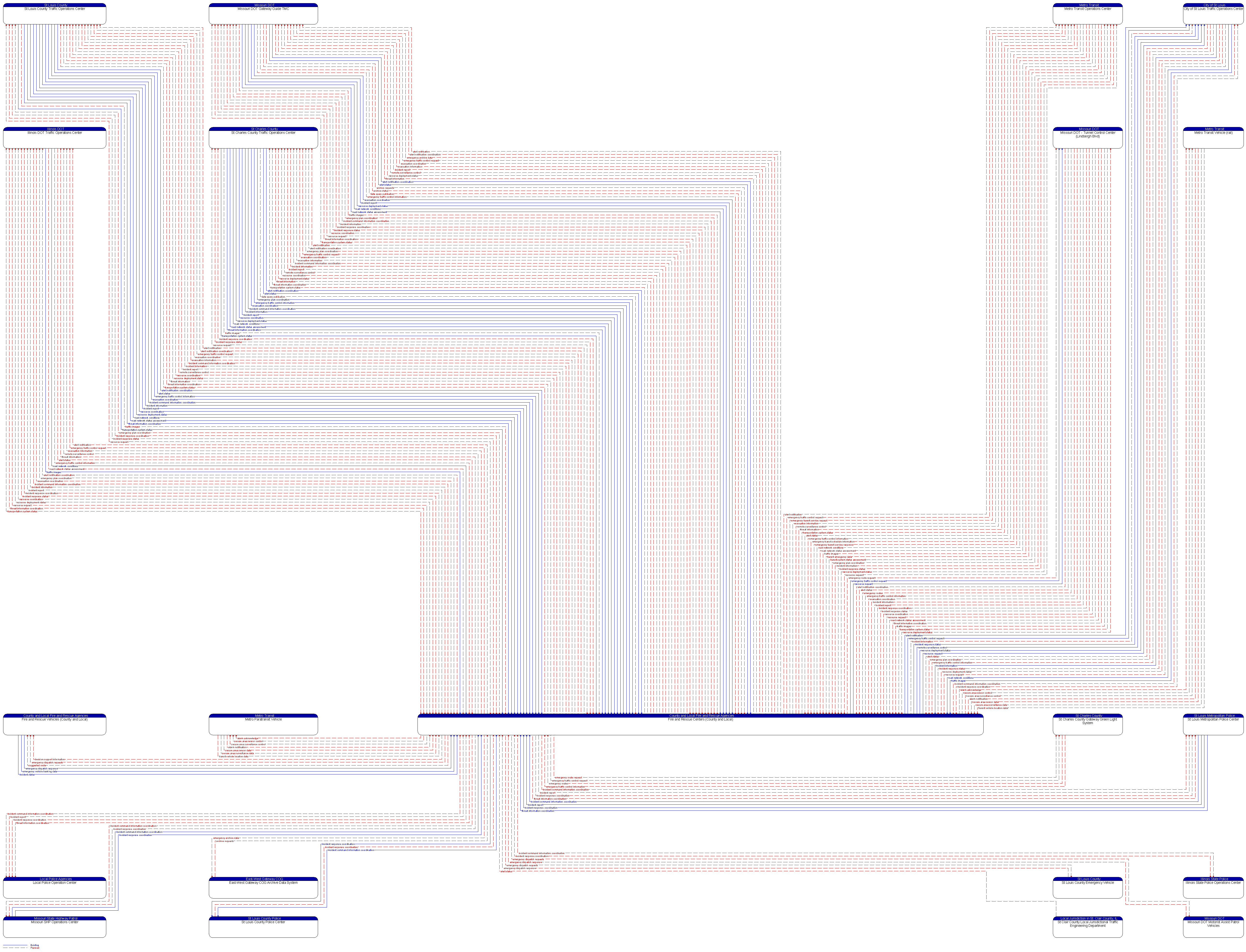 Context Diagram - Fire and Rescue Centers (County and Local)