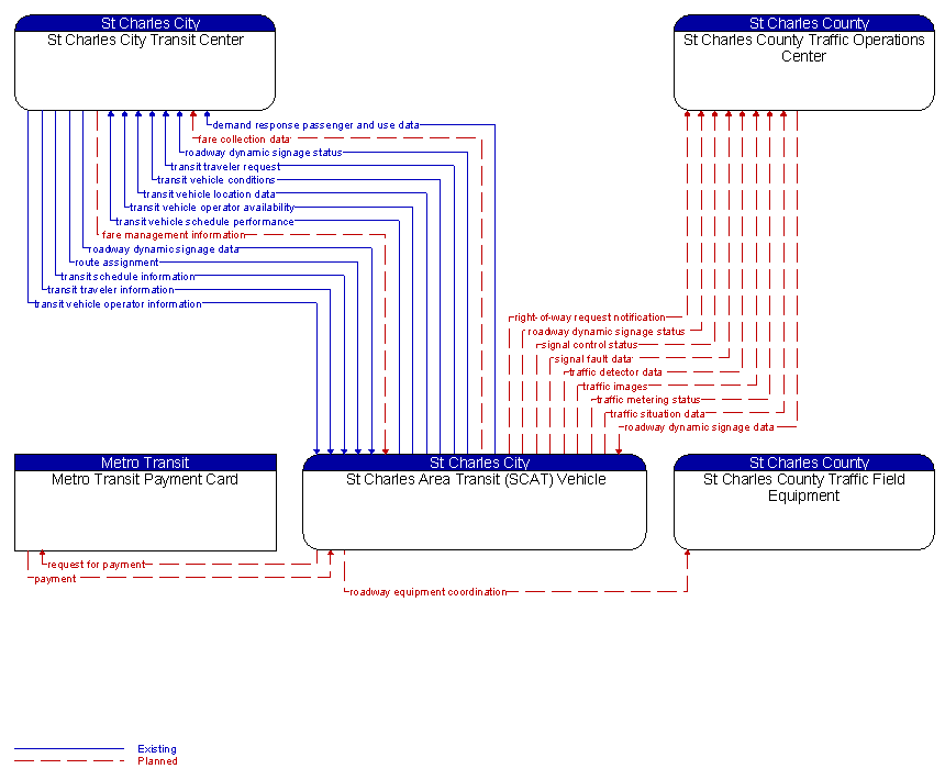 Context Diagram - St Charles Area Transit (SCAT) Vehicle