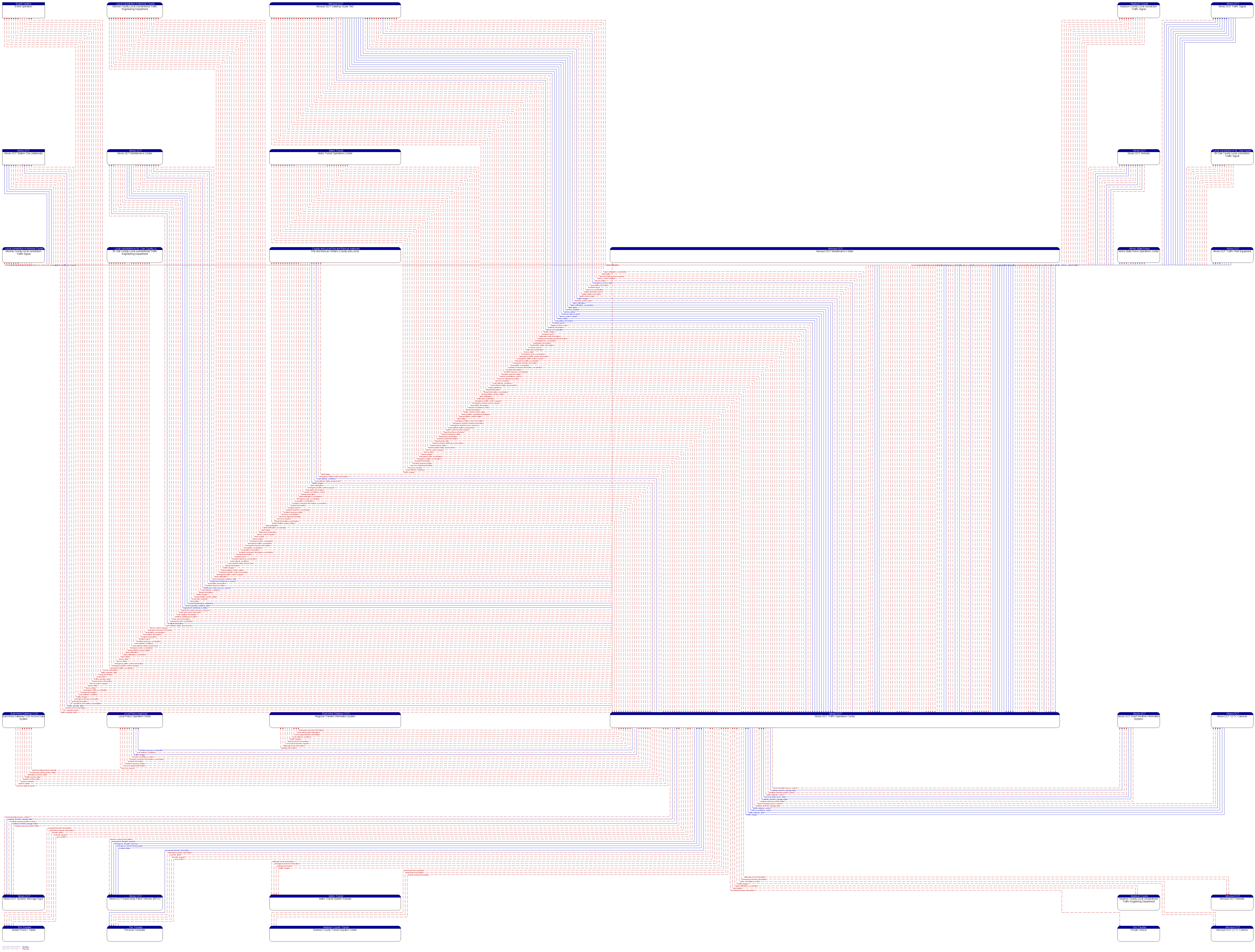 Context Diagram - Illinois DOT Traffic Operations Center