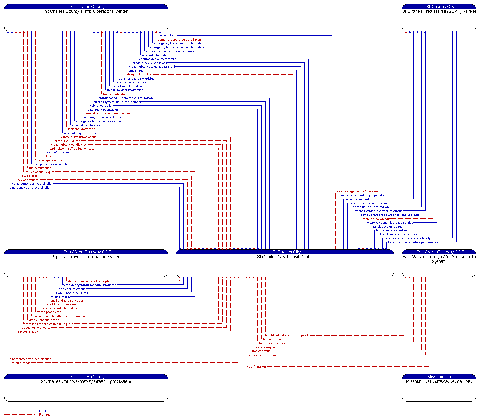 Context Diagram - St Charles City Transit Center