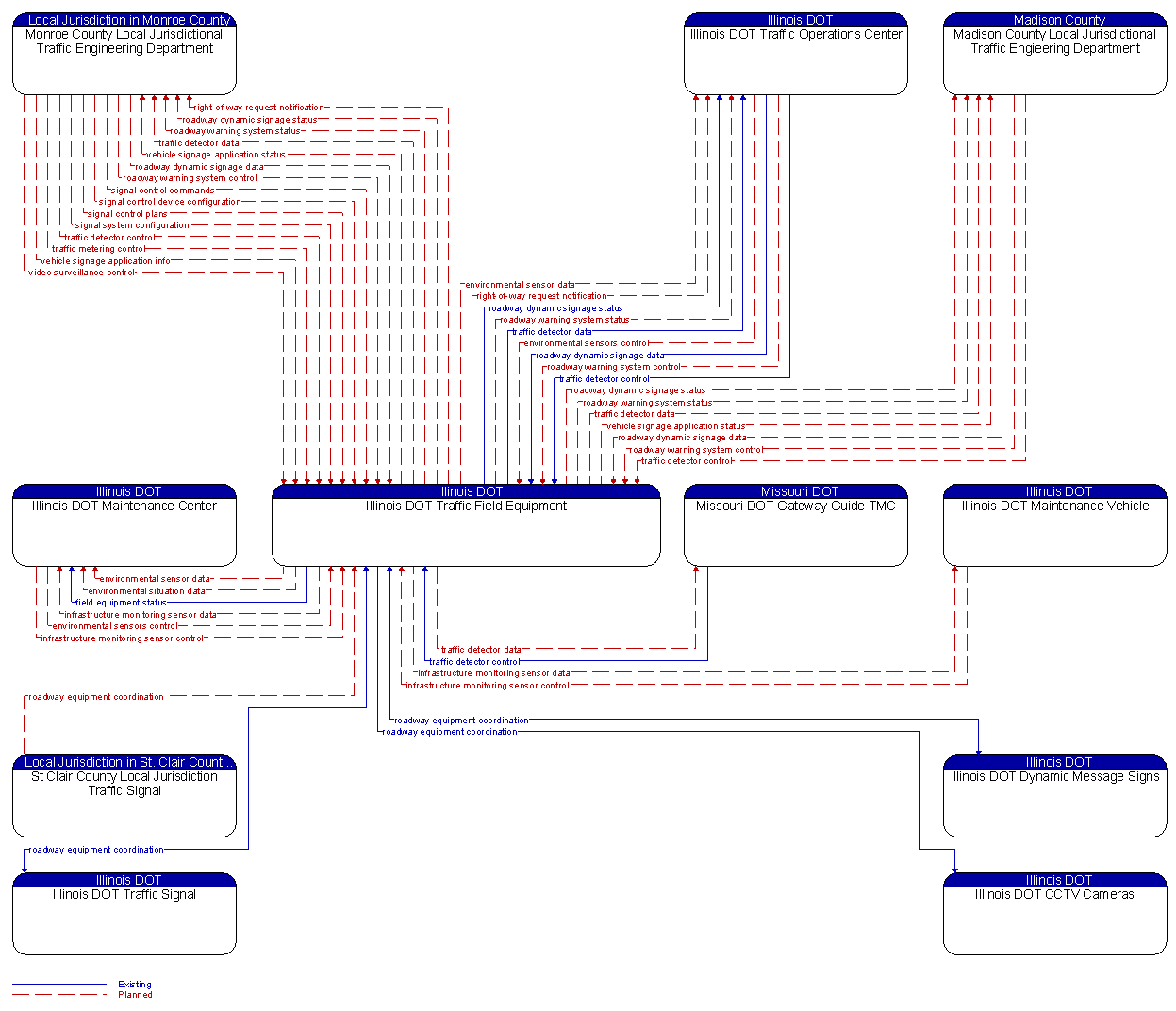 Context Diagram - Illinois DOT Traffic Field Equipment