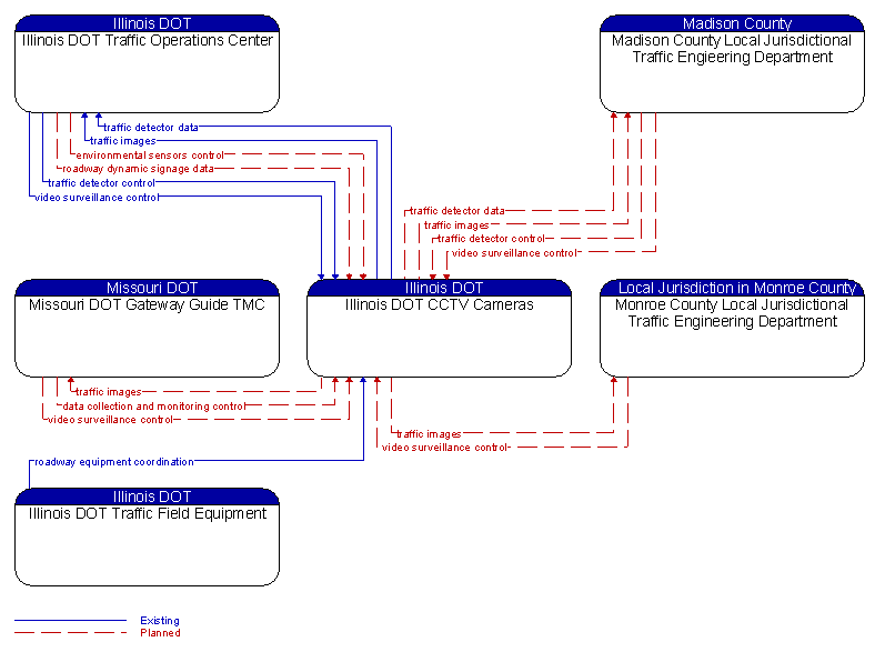 Context Diagram - Illinois DOT CCTV Cameras