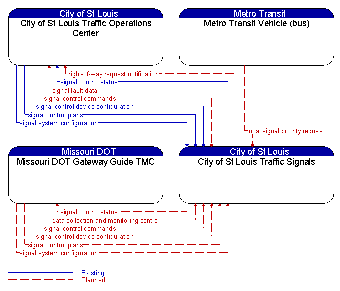 Context Diagram - City of St Louis Traffic Signals