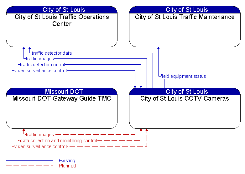 Context Diagram - City of St Louis CCTV Cameras