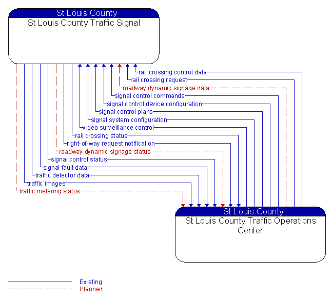 St Louis County Traffic Signal to St Louis County Traffic Operations Center Interface Diagram