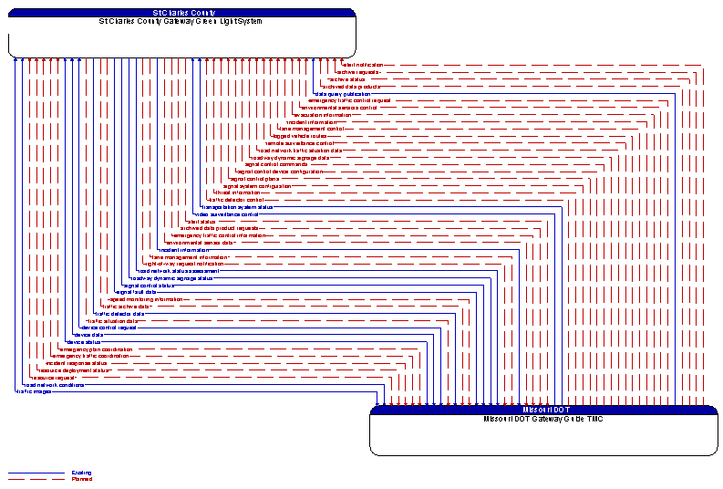 St Charles County Gateway Green Light System to Missouri DOT Gateway Guide TMC Interface Diagram