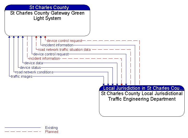 St Charles County Gateway Green Light System to St Charles County Local Jurisdictional Traffic Engineering Department Interface Diagram