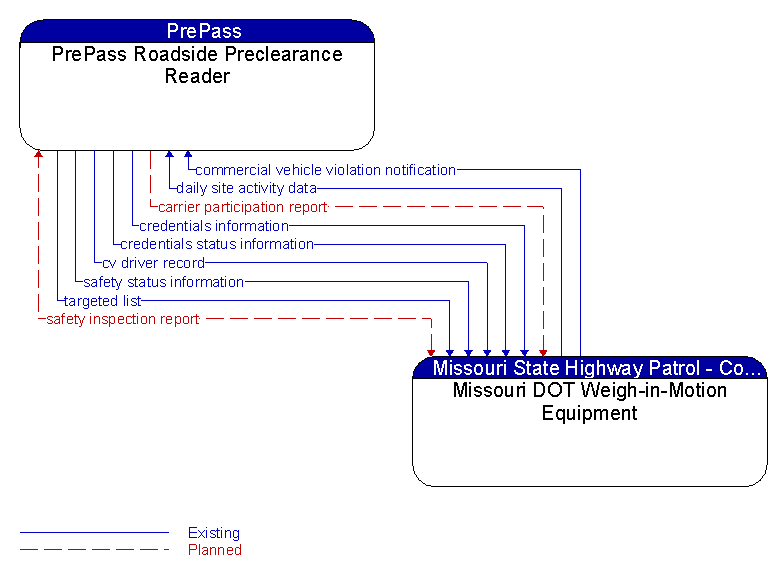 PrePass Roadside Preclearance Reader to Missouri DOT Weigh-in-Motion Equipment Interface Diagram