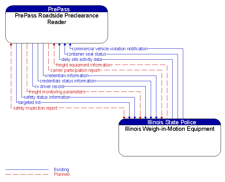 PrePass Roadside Preclearance Reader to Illinois Weigh-in-Motion Equipment Interface Diagram