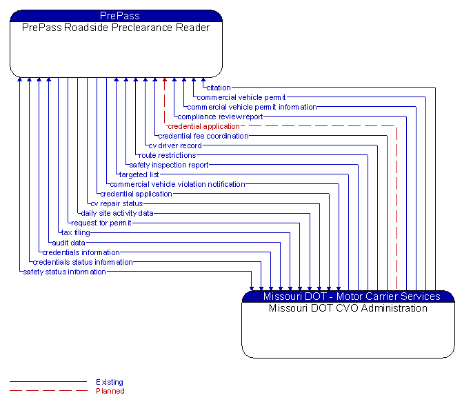 PrePass Roadside Preclearance Reader to Missouri DOT CVO Administration Interface Diagram