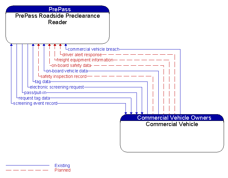 PrePass Roadside Preclearance Reader to Commercial Vehicle Interface Diagram