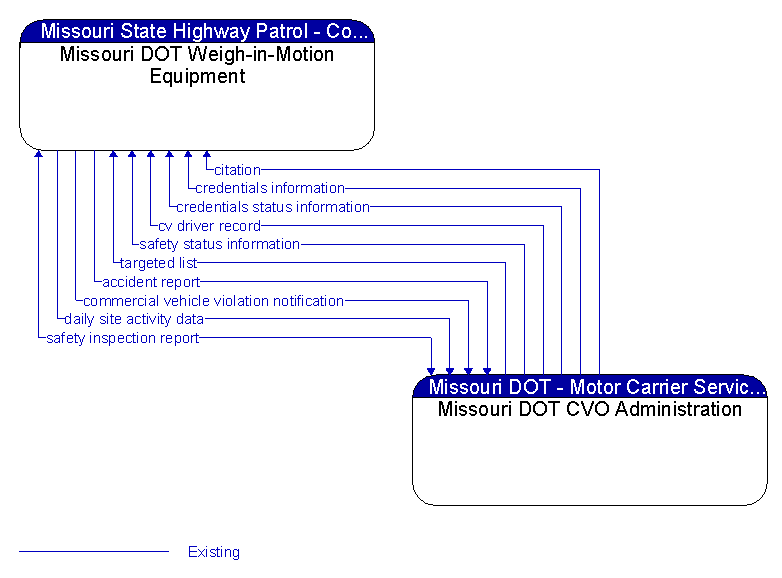 Missouri DOT Weigh-in-Motion Equipment to Missouri DOT CVO Administration Interface Diagram