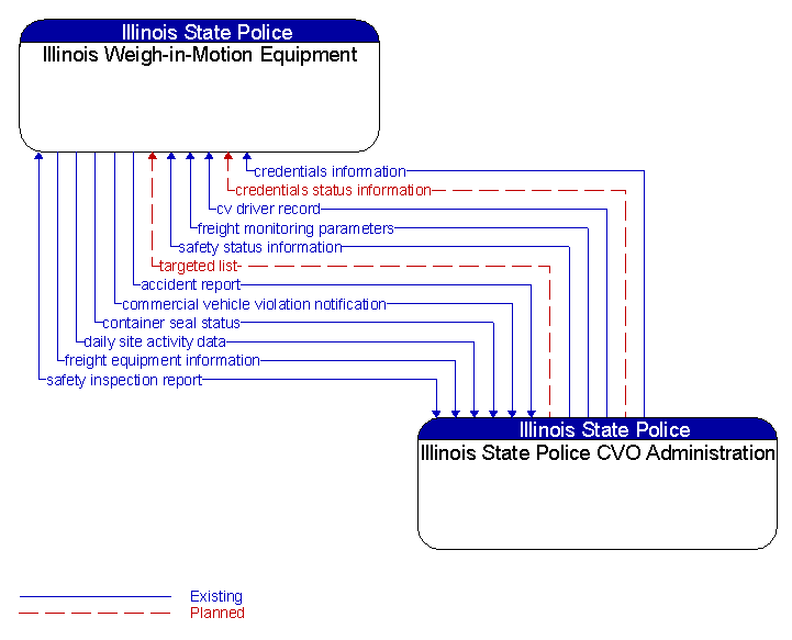 Illinois Weigh-in-Motion Equipment to Illinois State Police CVO Administration Interface Diagram