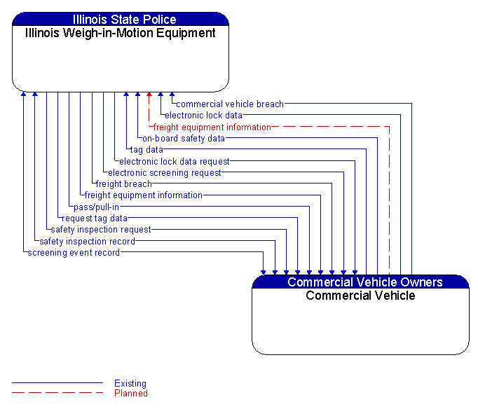 Illinois Weigh-in-Motion Equipment to Commercial Vehicle Interface Diagram