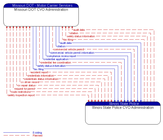 Missouri DOT CVO Administration to Illinois State Police CVO Administration Interface Diagram