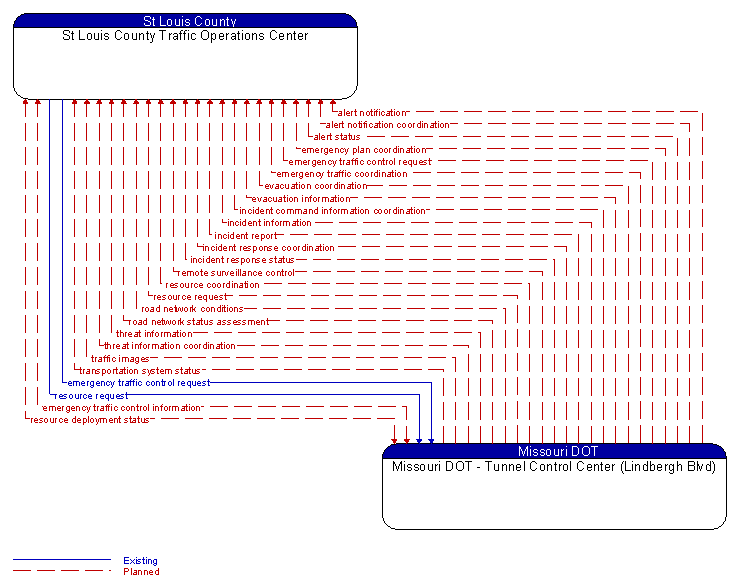 St Louis County Traffic Operations Center to Missouri DOT - Tunnel Control Center (Lindbergh Blvd) Interface Diagram