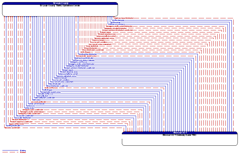 St Louis County Traffic Operations Center to Missouri DOT Gateway Guide TMC Interface Diagram