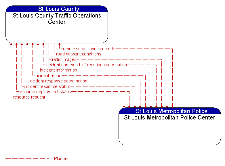 St Louis County Traffic Operations Center to St Louis Metropolitan Police Center Interface Diagram