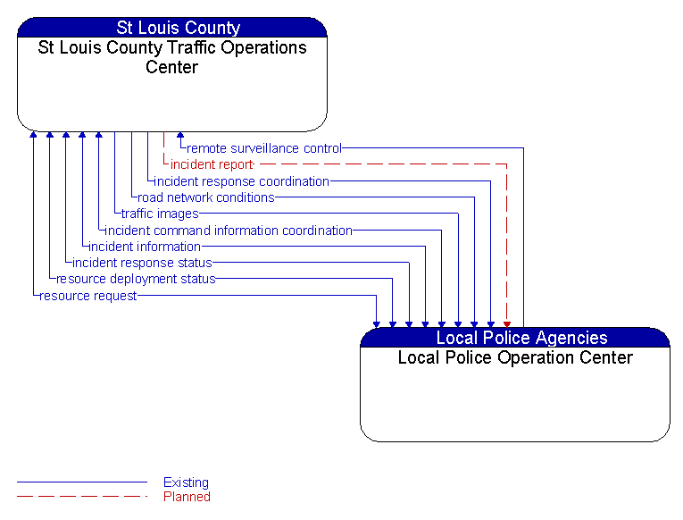 St Louis County Traffic Operations Center to Local Police Operation Center Interface Diagram