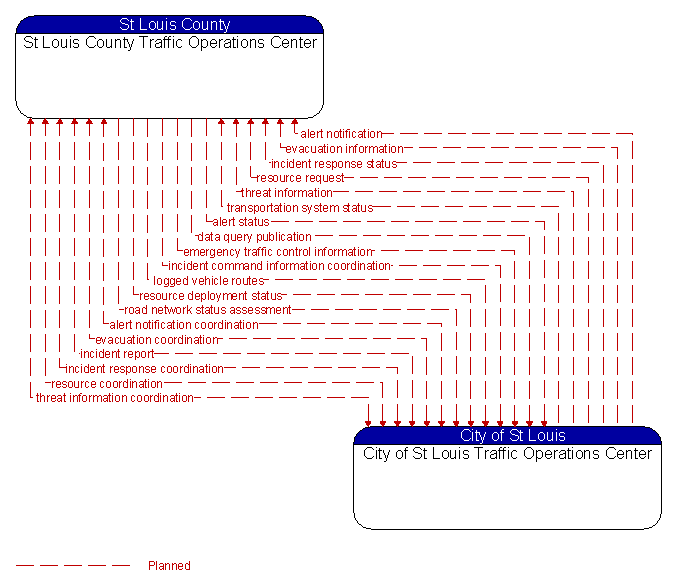 St Louis County Traffic Operations Center to City of St Louis Traffic Operations Center Interface Diagram