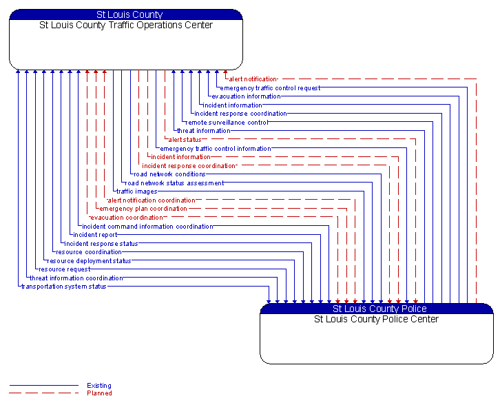 St Louis County Traffic Operations Center to St Louis County Police Center Interface Diagram