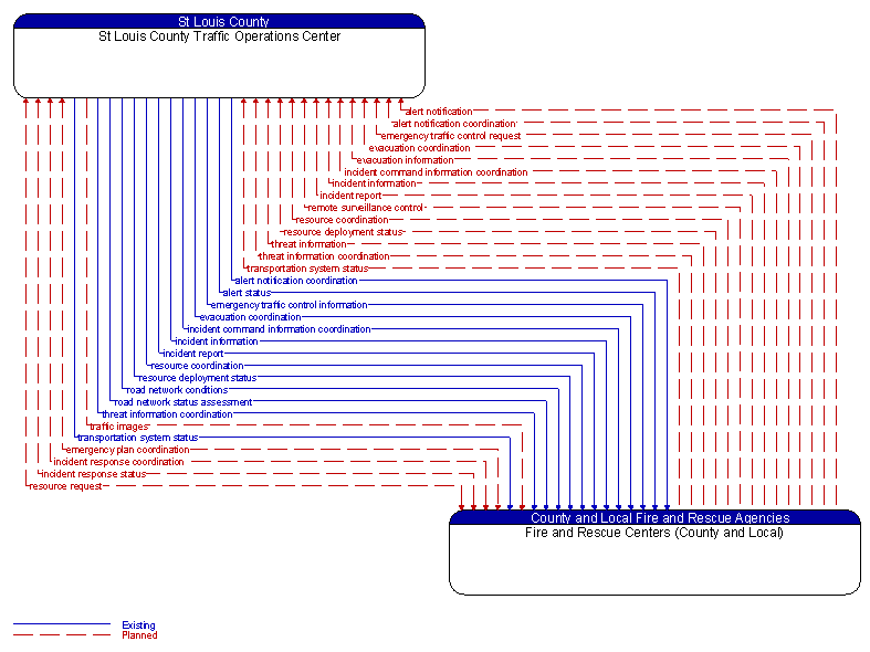 St Louis County Traffic Operations Center to Fire and Rescue Centers (County and Local) Interface Diagram