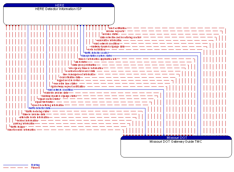 HERE Detector Information ISP to Missouri DOT Gateway Guide TMC Interface Diagram