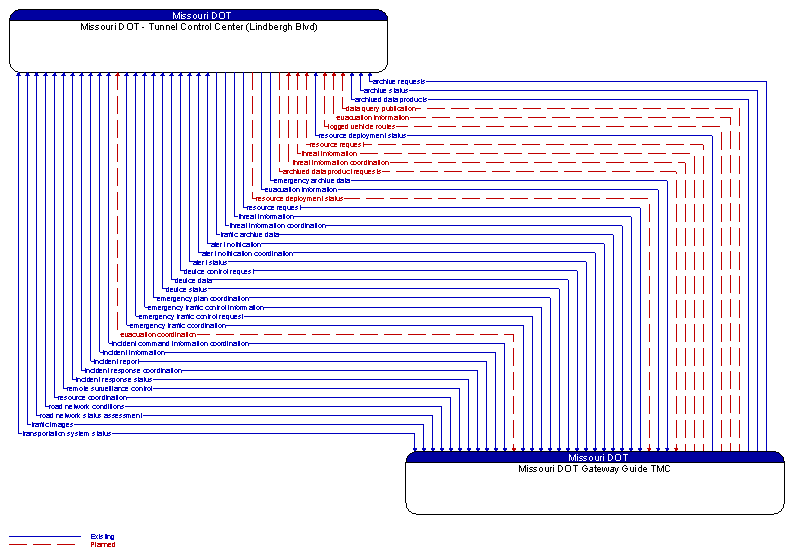 Missouri DOT - Tunnel Control Center (Lindbergh Blvd) to Missouri DOT Gateway Guide TMC Interface Diagram