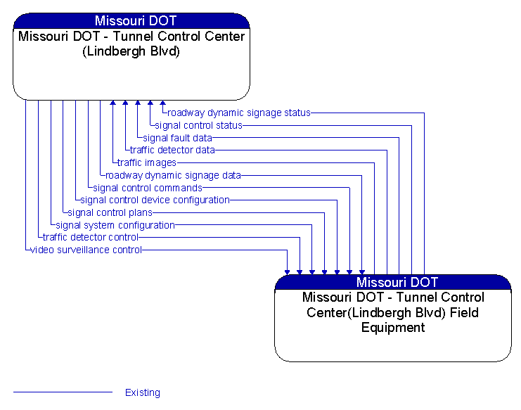 Missouri DOT - Tunnel Control Center (Lindbergh Blvd) to Missouri DOT - Tunnel Control Center(Lindbergh Blvd) Field Equipment Interface Diagram