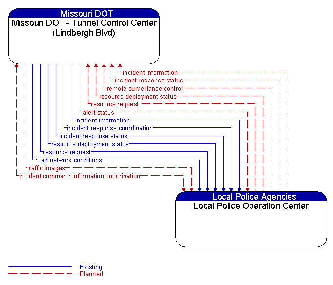 Missouri DOT - Tunnel Control Center (Lindbergh Blvd) to Local Police Operation Center Interface Diagram