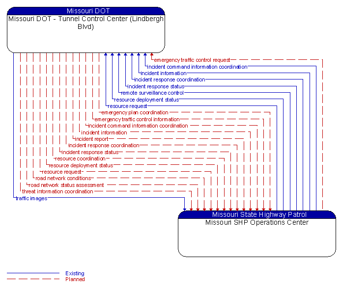 Missouri DOT - Tunnel Control Center (Lindbergh Blvd) to Missouri SHP Operations Center Interface Diagram