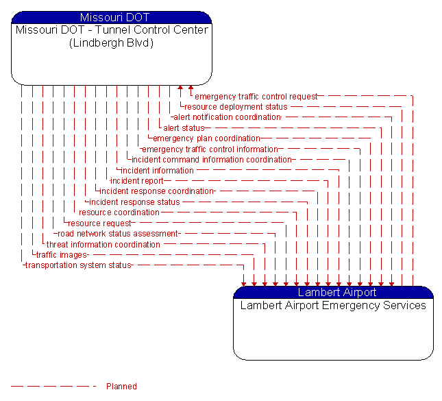 Missouri DOT - Tunnel Control Center (Lindbergh Blvd) to Lambert Airport Emergency Services Interface Diagram