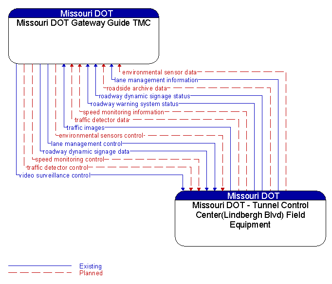 Missouri DOT Gateway Guide TMC to Missouri DOT - Tunnel Control Center(Lindbergh Blvd) Field Equipment Interface Diagram