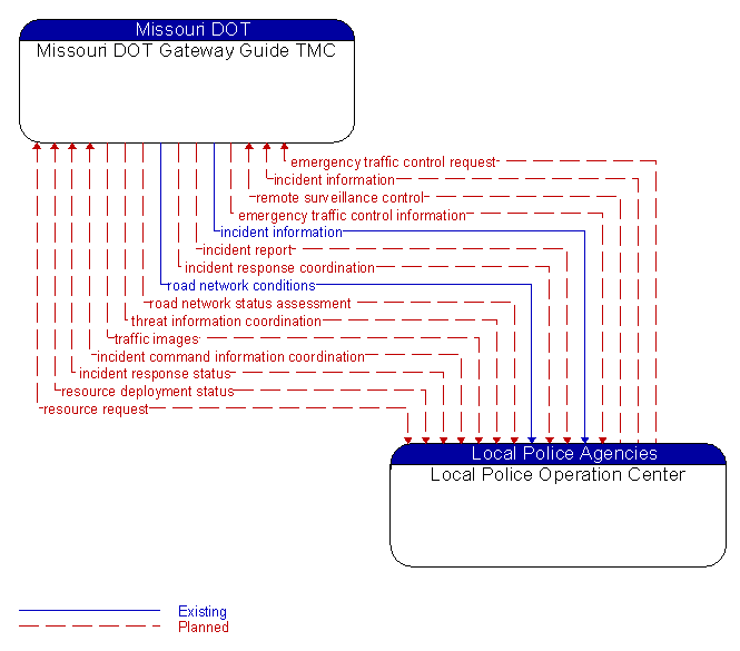 Missouri DOT Gateway Guide TMC to Local Police Operation Center Interface Diagram