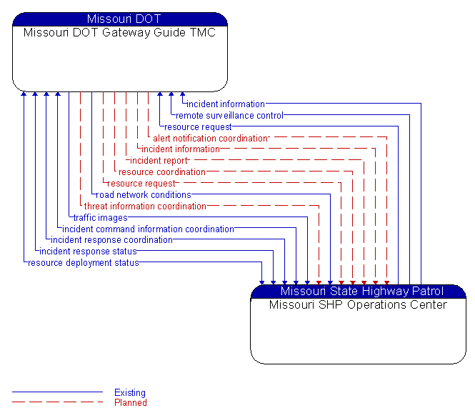 Missouri DOT Gateway Guide TMC to Missouri SHP Operations Center Interface Diagram