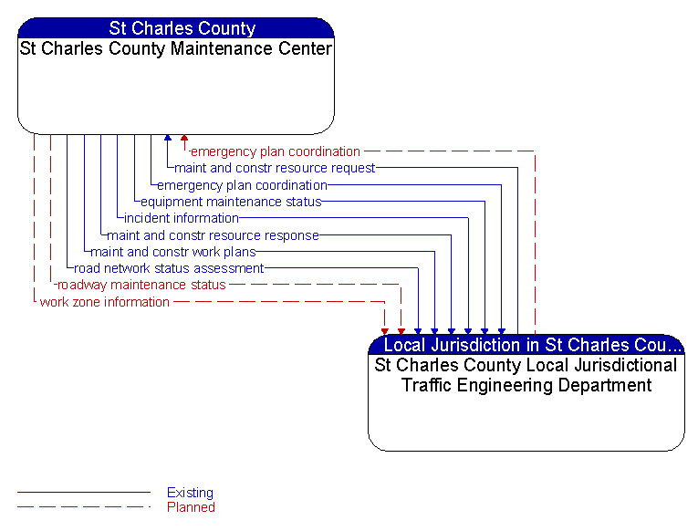 St Charles County Maintenance Center to St Charles County Local Jurisdictional Traffic Engineering Department Interface Diagram